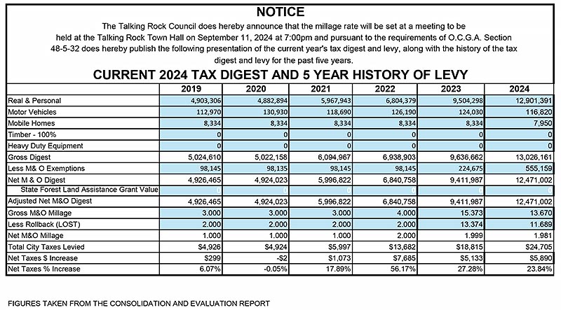 Talking Rock Millage Rate and 5-Year History 2024