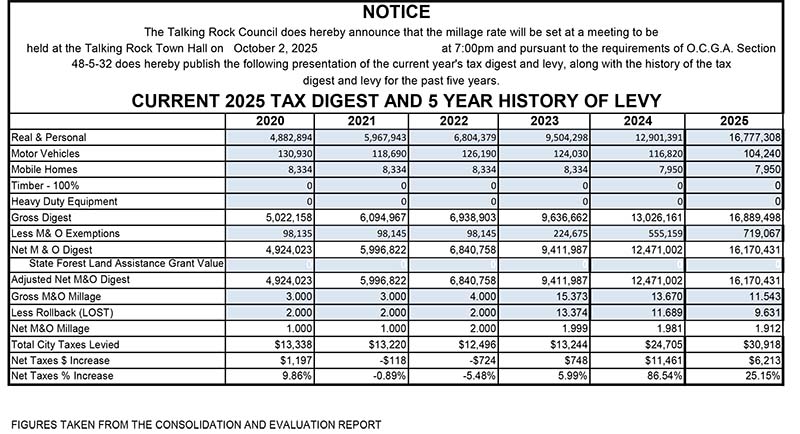 Talking Rock Millage Rate and 5-Year History 2025