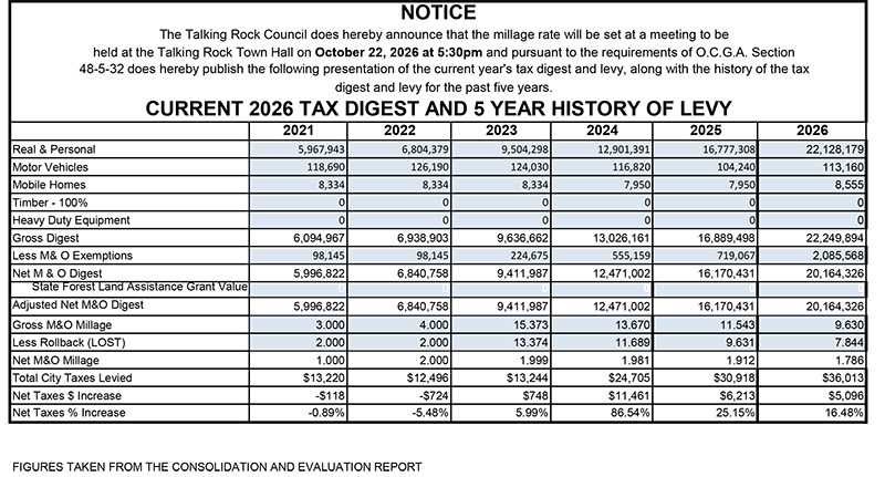 Talking Rock Millage Rate and 5-Year History 2026